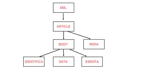 Image result for XML Element Tree Python Tamil