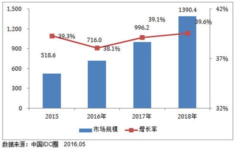 2020中国（IDC）行业市场需求分析，国内IDC增速远超全球市场容量增长空间巨大 - 锐观网