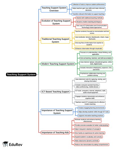 Mind Map: Teaching Support System - Teaching Aptitude for Teaching Exam ...
