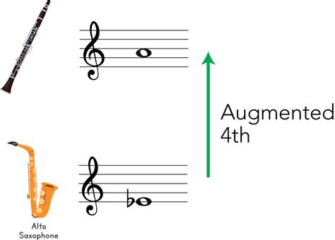 Image result for Music Transposition