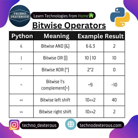 Image result for Bitwise Operators in Python with Example in Tamil