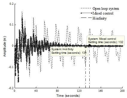 Image result for H Infinity Control