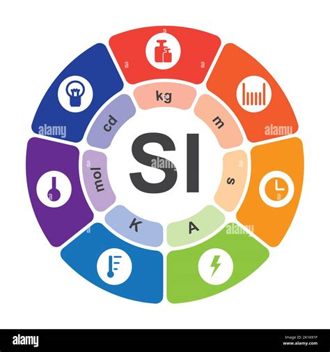 International System Of Units Measurements (SI). Measurements And Units ...