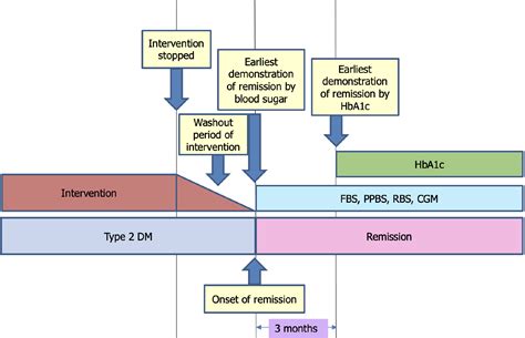 Remission of type 2 diabetes mellitus: Emerging concepts and proposed diagnostic criteria