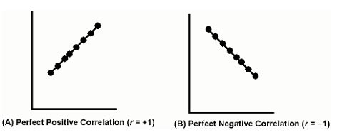 Correlation and Regression - Botany Optional for UPSC PDF Download
