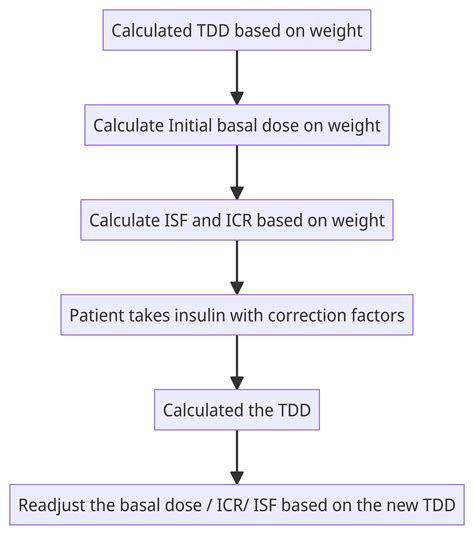Mathematics of Insulin dosing