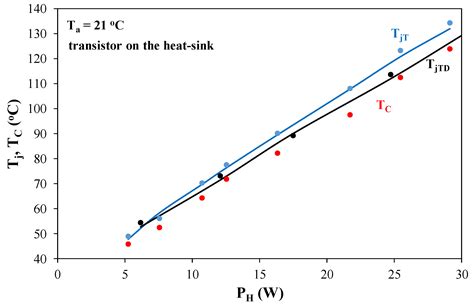 Measurements and Computations of Internal Temperatures of the IGBT and ...