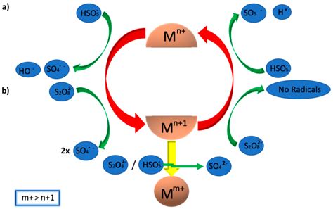 Perovskite and Spinel Catalysts for Sulfate Radical-Based Advanced ...