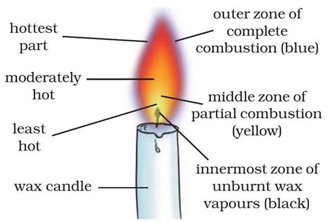 SATHEE: Chapter 04 Combustion and Flame