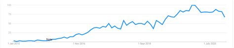 Image result for Python Interest Over Time Graph Image