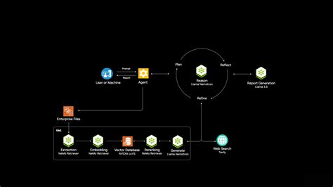 Build an AI Agent for Enterprise Research Blueprint by NVIDIA | NVIDIA NIM
