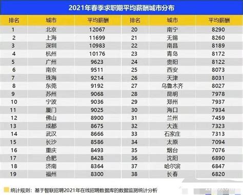 【北京的平均薪酬12067元】2021春季求职期平均薪酬城市分布，北京平均薪酬最高，为12067元。|ZZXXO