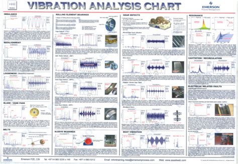 Image result for Vibration Graph Defects