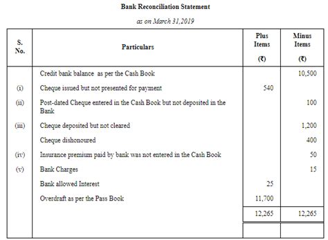 Bank Reconciliation Statement (Part-4) - Commerce PDF Download