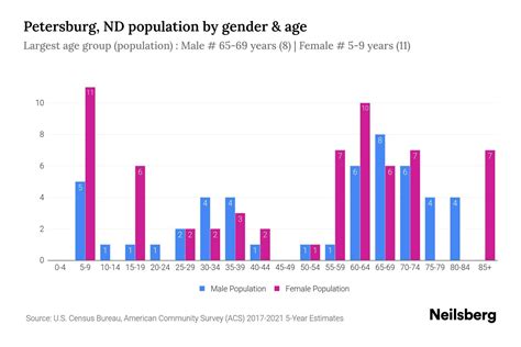 Petersburg, ND Population - 2023 Stats & Trends | Neilsberg