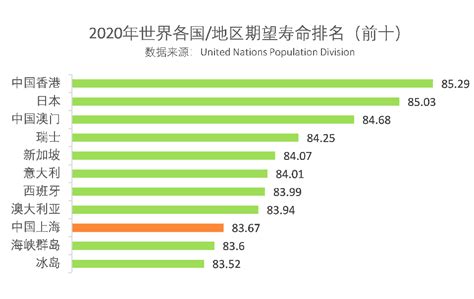 上海市民平均期望寿命83.67岁！什么是期望寿命，你想了解的都在这里