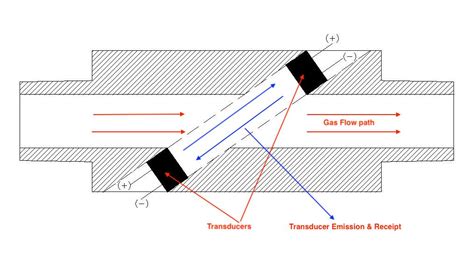 Flow Sensors used in Respiratory gas monitoring (RGM)