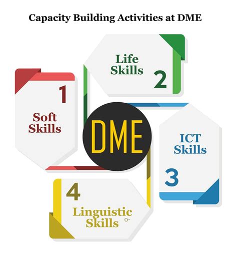 Image result for Capacity Building