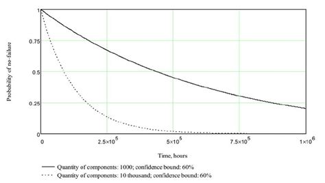 Image result for System Reliability in Probability