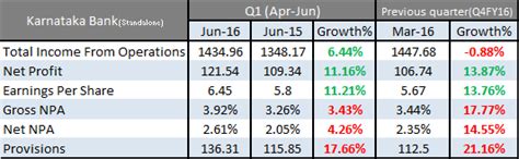 Karnataka Bank Net Profit Up By 11%, Net NPAs Rise to 2.6%: Result ...