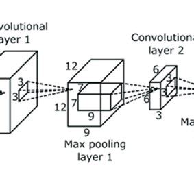Image result for Convolution Neural Network Layers Animation