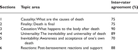 Inter-Rater Reliability Percentage OCR a Level Psychology a Level 的图像结果