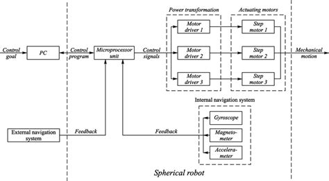 Image result for Robotics Control System