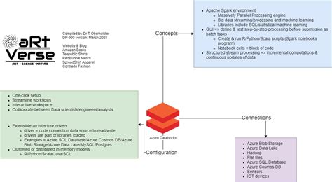Image result for Azure Databricks Cheat Sheet Intro
