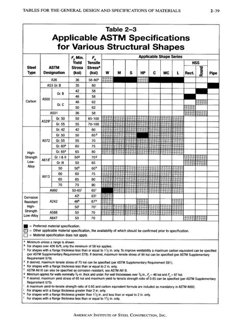 Image result for AISC Steel Shapes Table