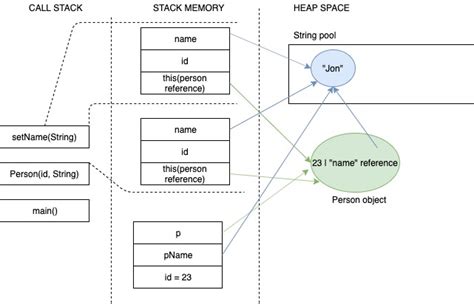 Image result for Heap Stack Stringpool in Java