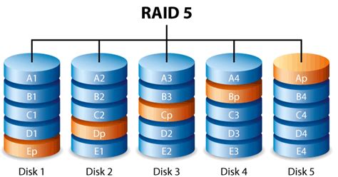 RAID MODES | Seagate India