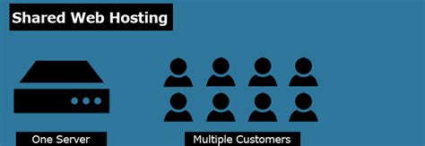 Image result for Shared Web Hosting