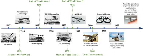 UAV Platforms and the SfM-MVS Approach in the 3D Surveys and Modelling ...