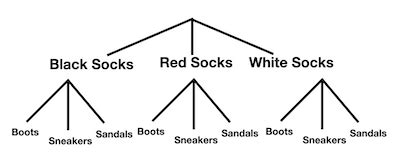 Image result for Count Outcomes Using Tree Diagram
