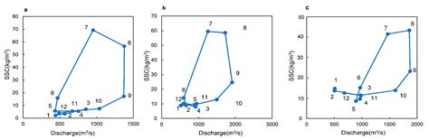 Analysis of Runoff-Sediment Cointegration and Uncertainty Relations at ...
