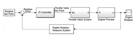 Image result for Diesel Engine Rotation Control