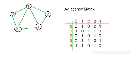 Image result for Adjacency Matrix of a Graph C-code