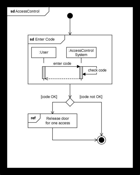Image result for Interaction Overview Diagram Tutorial