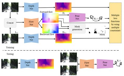 Unsupervised Learning of Monocular Depth and Ego-Motion with Optical ...