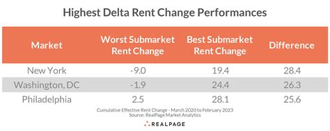The Best and Worst Performing Submarkets Since the Pandemic | RealPage ...