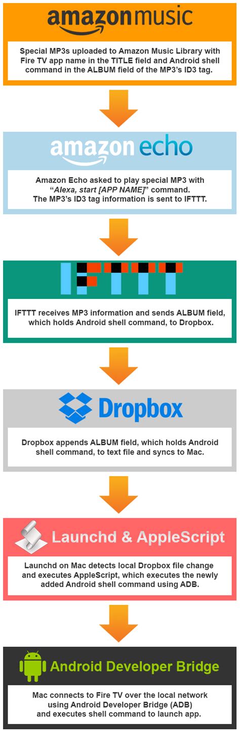 Image result for Amazon Fire Programming