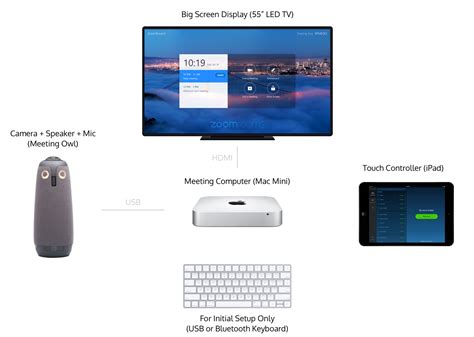 Image result for Zoom Room Tutorial
