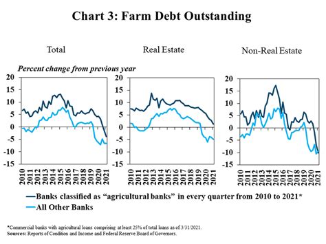 Farm Debt Declines Further and Credit Stress Eases - Federal Reserve ...