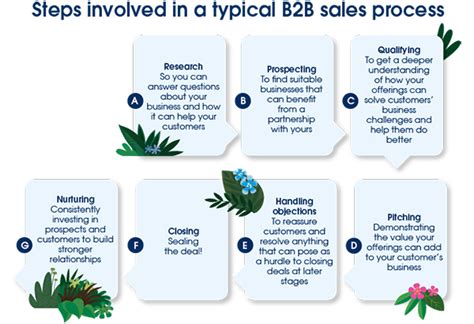 Complete Guide to B2B Sales: Processes and Tips - Salesforce