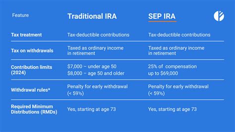 Traditional IRA vs. SEP IRA: When to Switch for Higher Contributions