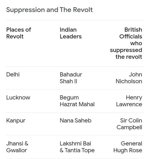 5. Complete the following table: Year Battle 1757 The Battle of Plassey ...