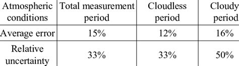 Image result for Error Analysis Calculation