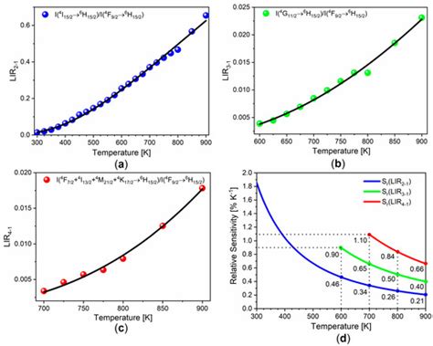 Thirty-Fold Increase in Relative Sensitivity of Dy3+ Luminescent ...