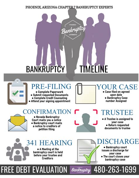 Phoenix Chapter 7 Bankruptcy Lawyer, Low Cost Debt Relief | Experienced ...