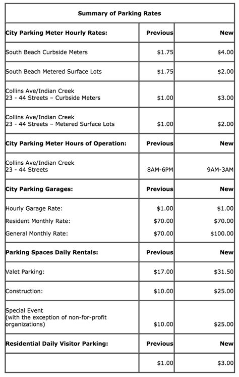 Parking In Miami Beach Costs More This Weekend | WLRN